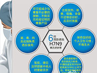 6ԤȾH7N9в